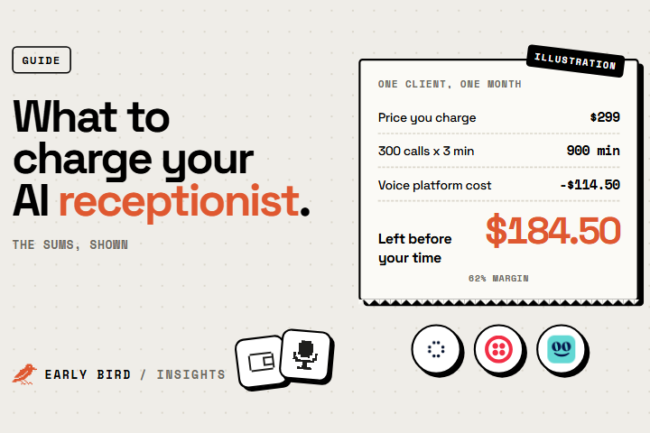 A receipt-style illustration: a $299 plan, $114.50 of platform costs for 300 three-minute calls, leaving $184.50 or 62% before your time, with Retell AI, Twilio and Goodcall logos