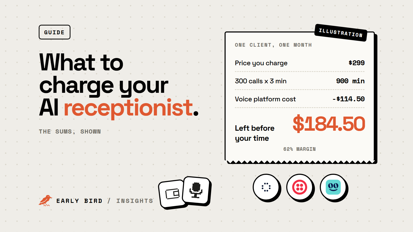 A receipt-style illustration: a $299 plan, $114.50 of platform costs for 300 three-minute calls, leaving $184.50 or 62% before your time, with Retell AI, Twilio and Goodcall logos