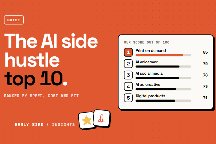 Ranked list of the top five AI side hustles by our score out of 100: print on demand 85, AI voiceover 79, AI social media 78, AI ad creative 73, digital products 71
