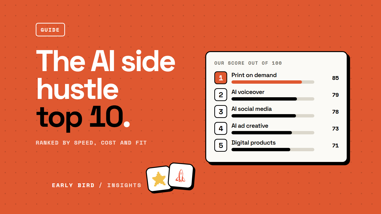 Ranked list of the top five AI side hustles by our score out of 100: print on demand 85, AI voiceover 79, AI social media 78, AI ad creative 73, digital products 71