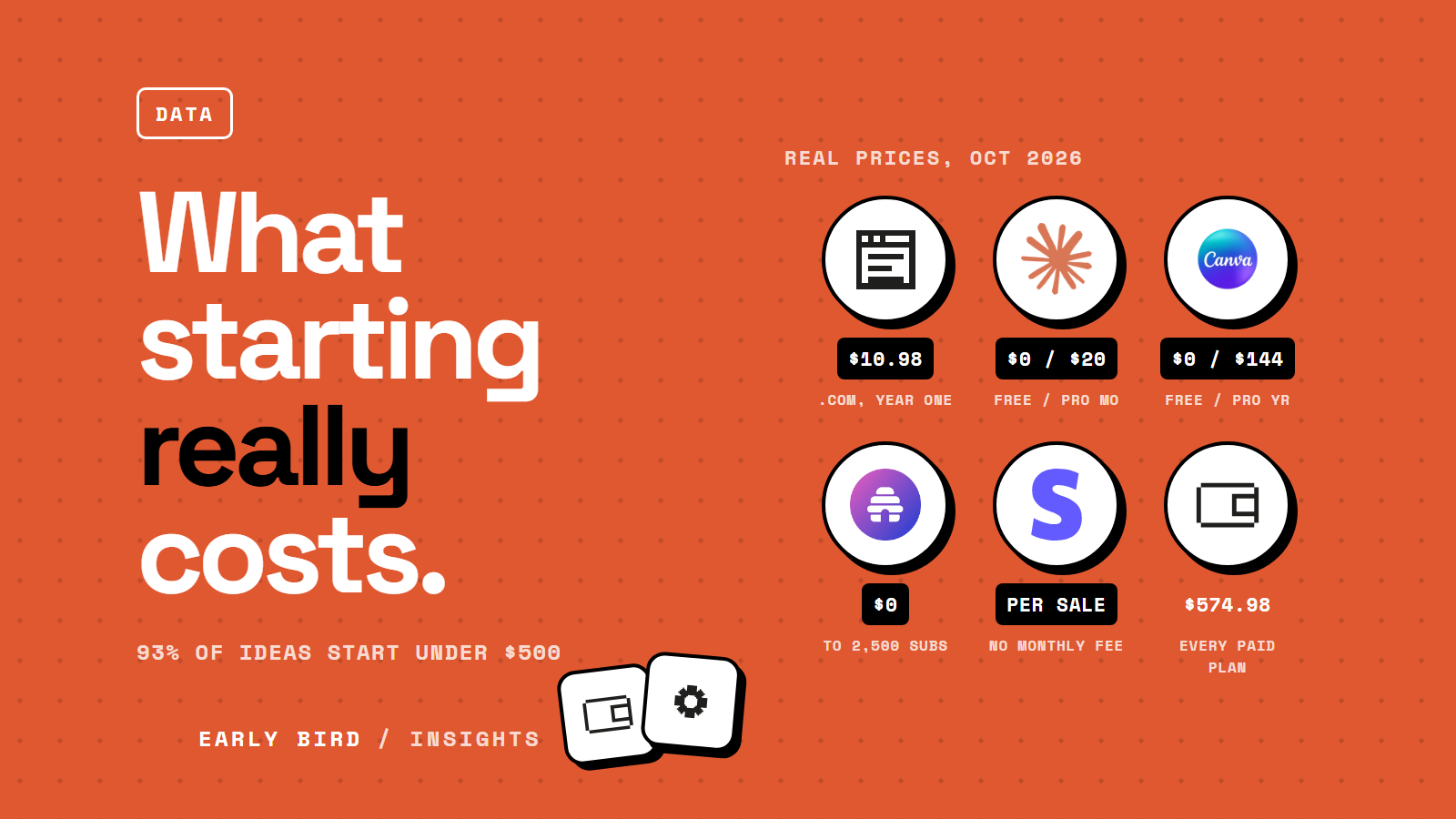 Costs of starting: a .com domain $10.98 for the first year, Claude Pro $20 a month, Canva Pro US$144 a year, beehiiv free to 2,500 subscribers, all with free plans to begin