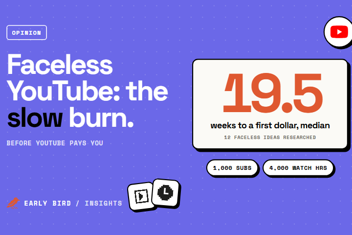The wait for faceless channels: a median of 19.5 weeks to a first dollar, and YouTube needs 1,000 subscribers plus 4,000 watch hours before paying