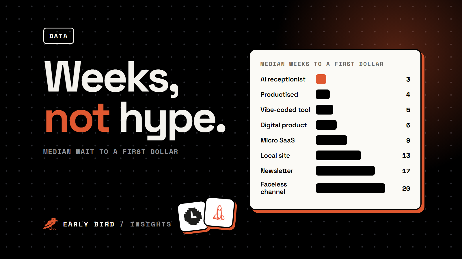 Bar chart of median weeks to a first dollar by business model, from 3 weeks for an AI receptionist service to 20 for a faceless content channel