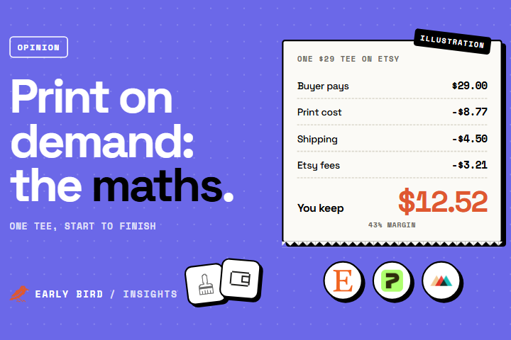 A receipt-style illustration of a $29 print on demand tee: $8.77 print cost, $4.50 shipping and $3.21 of Etsy fees leave $12.52, a 43% margin, with Etsy and Printify logos