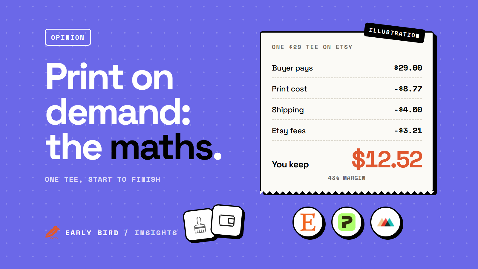 A receipt-style illustration of a $29 print on demand tee: $8.77 print cost, $4.50 shipping and $3.21 of Etsy fees leave $12.52, a 43% margin, with Etsy and Printify logos