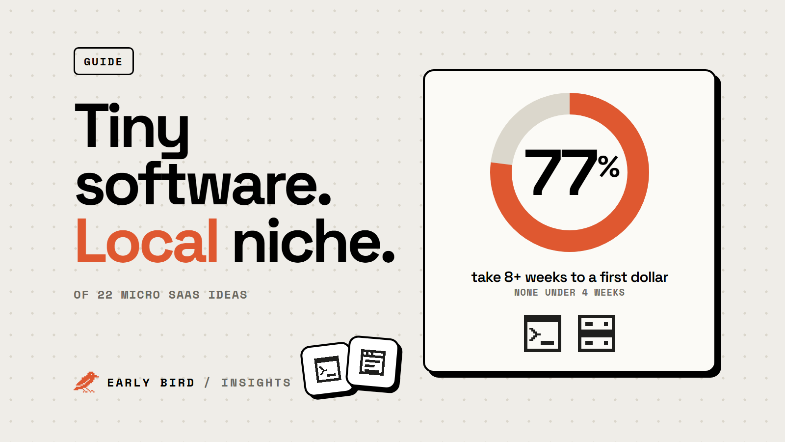 Ring chart: 77% of micro SaaS ideas take eight weeks or longer to a first dollar, and none reach one within four