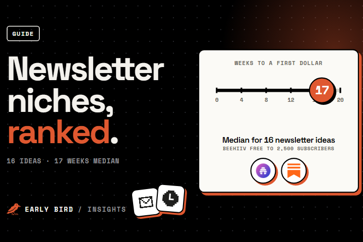 A timeline of 20 weeks with a marker at 17, the median wait to a first dollar for a niche newsletter, with beehiiv and Substack logos