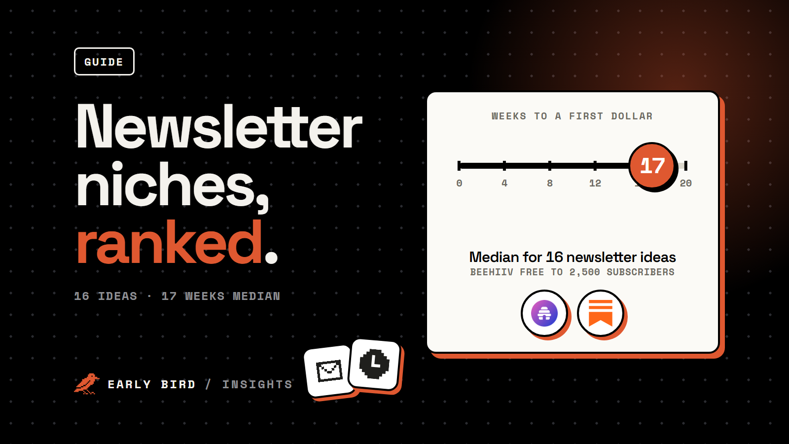 A timeline of 20 weeks with a marker at 17, the median wait to a first dollar for a niche newsletter, with beehiiv and Substack logos