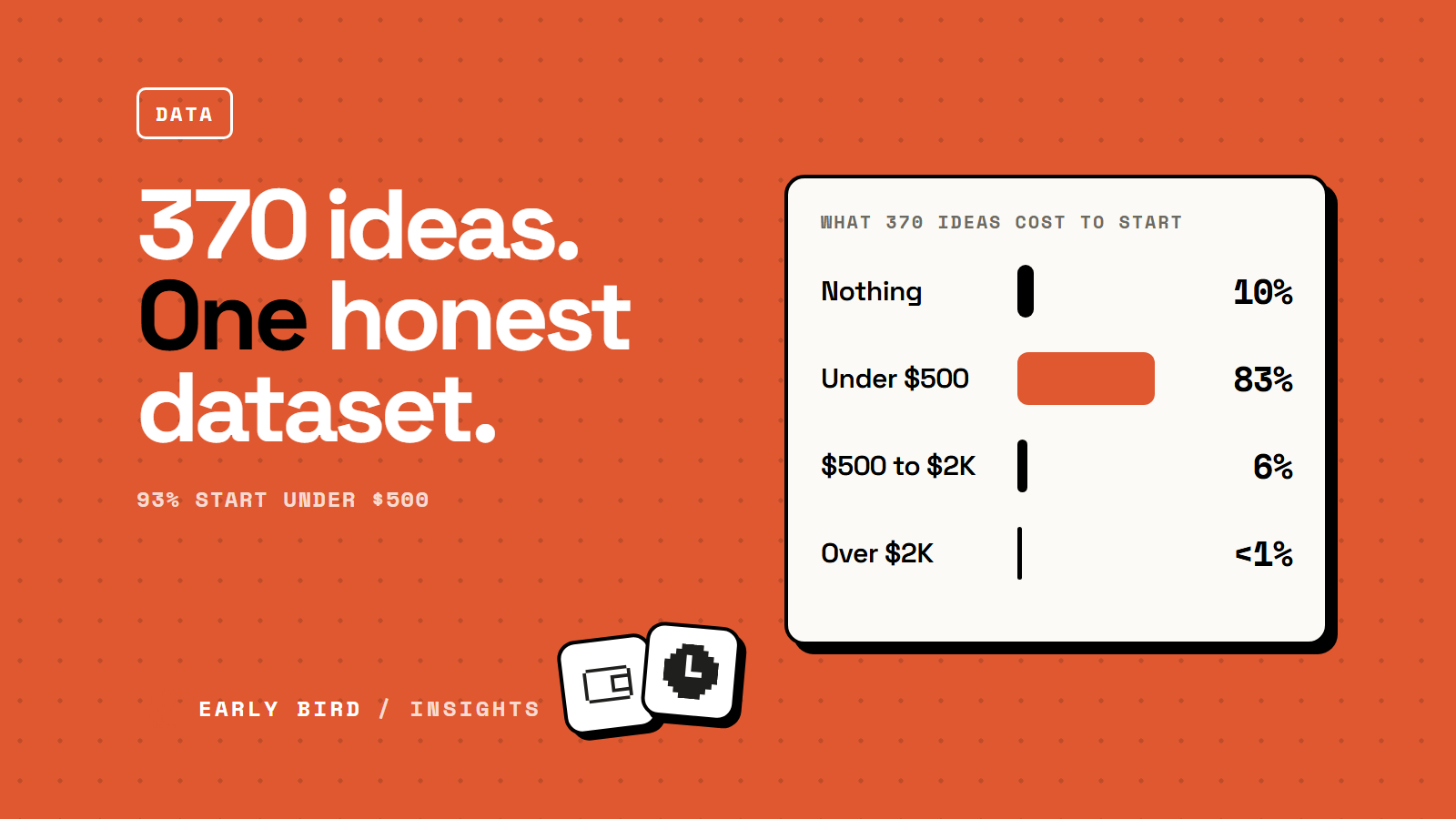 Bar chart of what 370 researched online business ideas cost to start: 10% nothing, 83% under $500, 6% $500 to $2,000, under 1% over $2,000