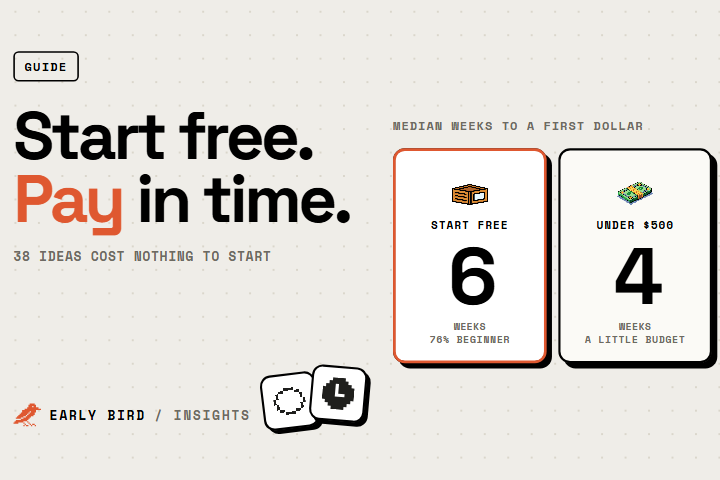 Comparison of 6 weeks to a first dollar for ideas that start free against 4 weeks for ideas that cost under $500