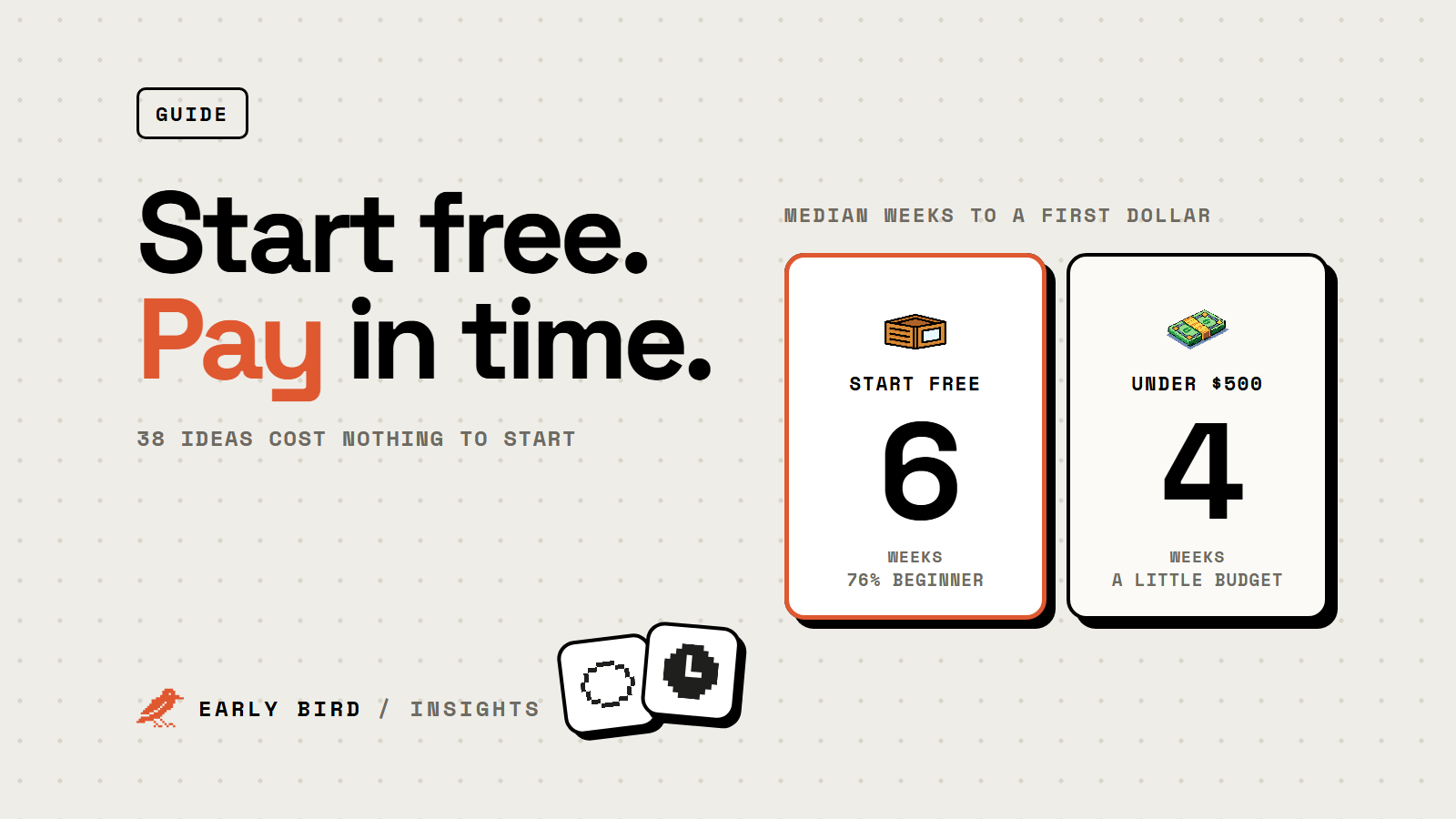 Comparison of 6 weeks to a first dollar for ideas that start free against 4 weeks for ideas that cost under $500