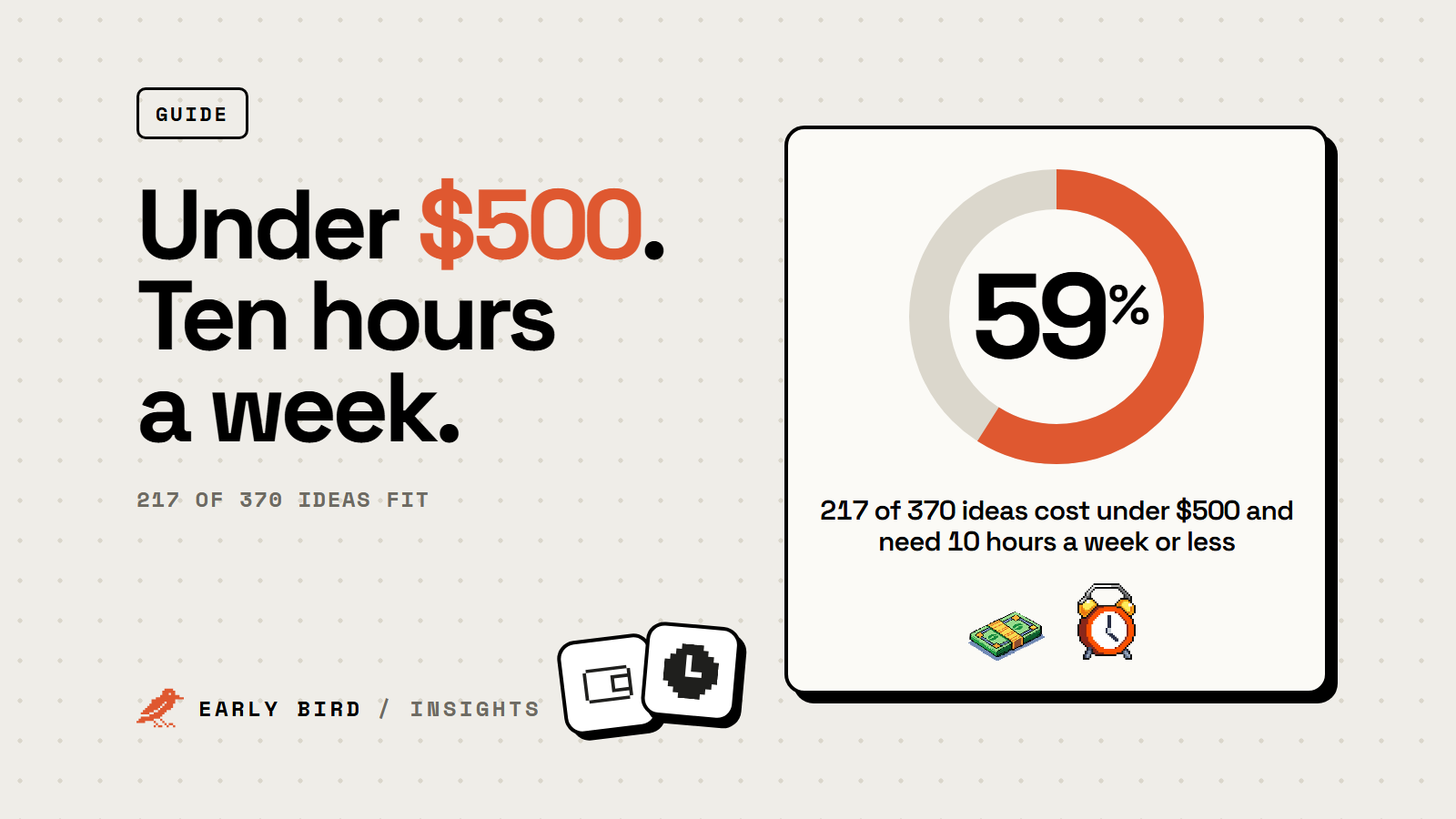 Ring chart showing 59% of 370 researched ideas cost under $500 and fit into ten hours a week, with a budget icon and a clock icon