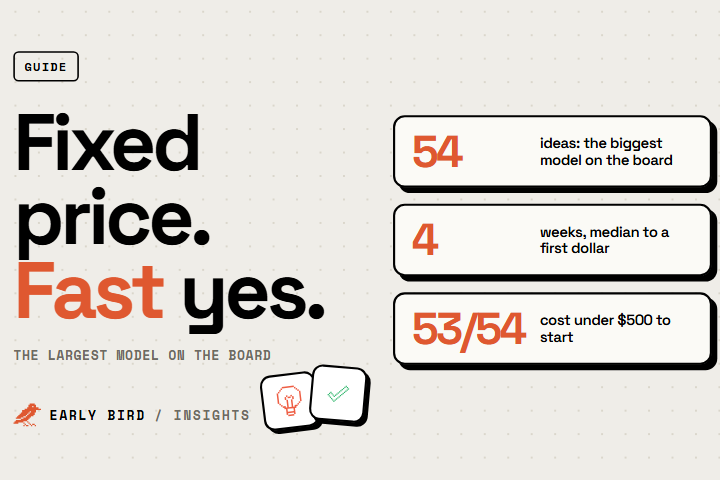 Three facts about productised services: 54 ideas, the largest single model; a median of 4 weeks to a first dollar; 53 of 54 cost under $500 to start