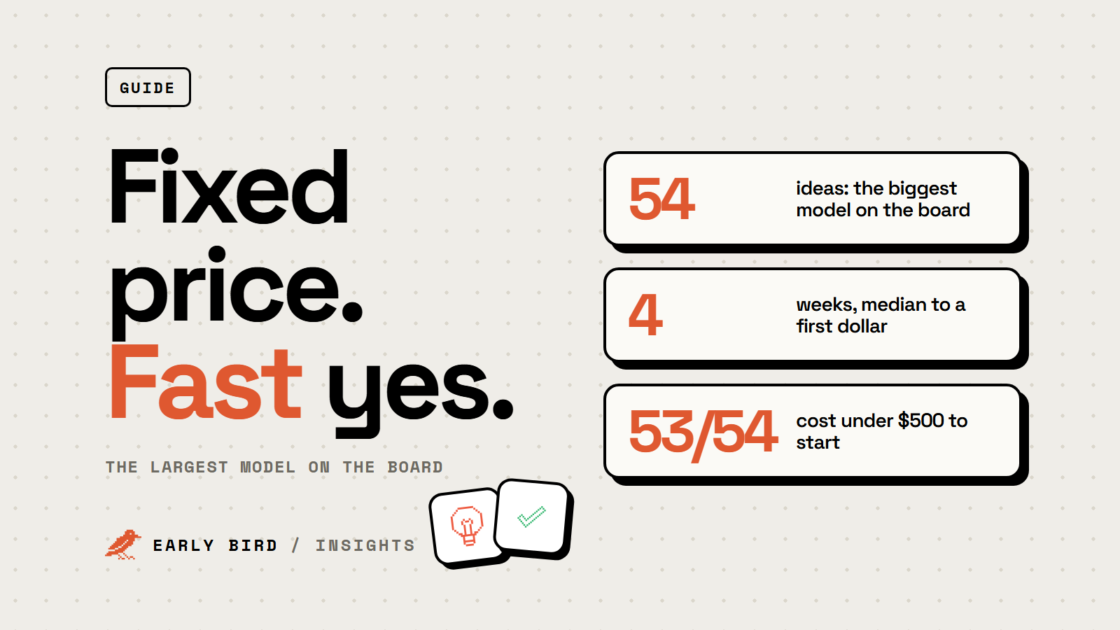 Three facts about productised services: 54 ideas, the largest single model; a median of 4 weeks to a first dollar; 53 of 54 cost under $500 to start