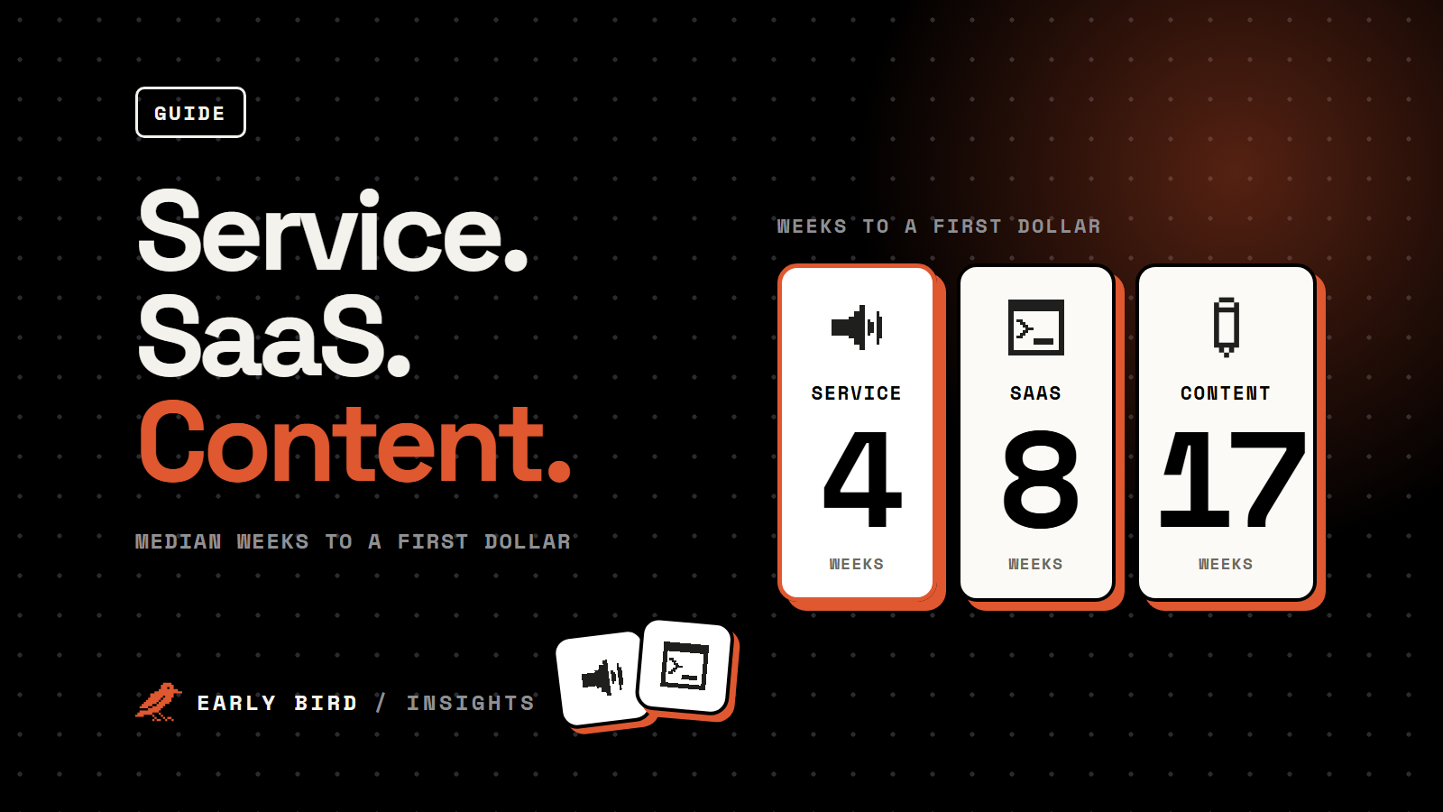 Three columns comparing median weeks to a first dollar: service 4, SaaS 8, content 17