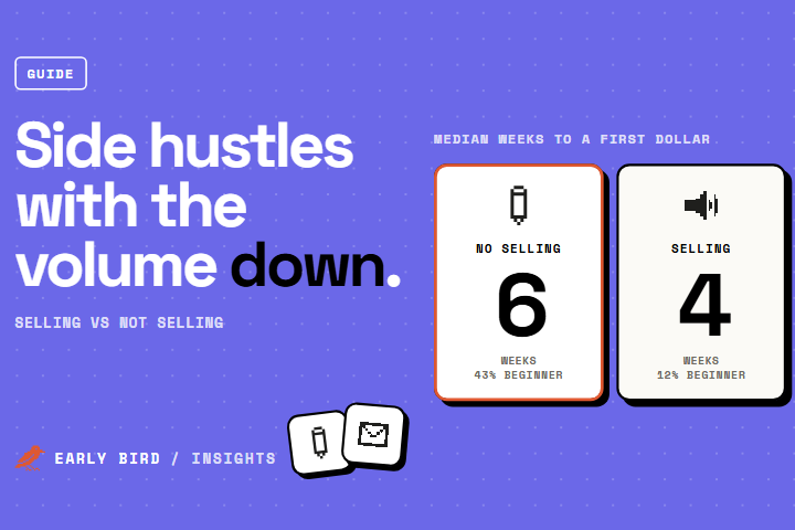Comparison: ideas that need no selling take a median of 6 weeks to a first dollar with 43% beginner ideas; ideas that need selling take 4 weeks with 12% beginner