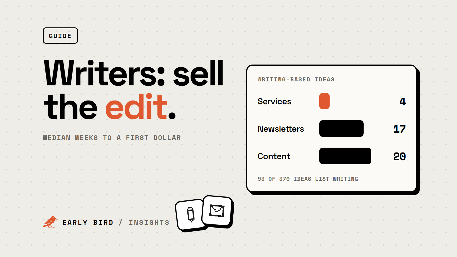 Bar chart of median weeks to a first dollar for writing-based ideas: services 4, newsletters 17, content channels 20