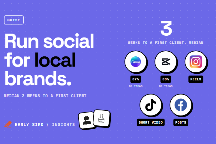Tool logos for a social media management business: Canva, CapCut, Instagram, TikTok and Facebook, with 3 weeks median to a first client