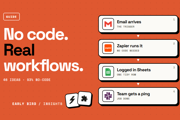 Flow diagram of a no-code automation: an email arrives in Gmail, Zapier handles it, it lands in Google Sheets, and Slack pings the team