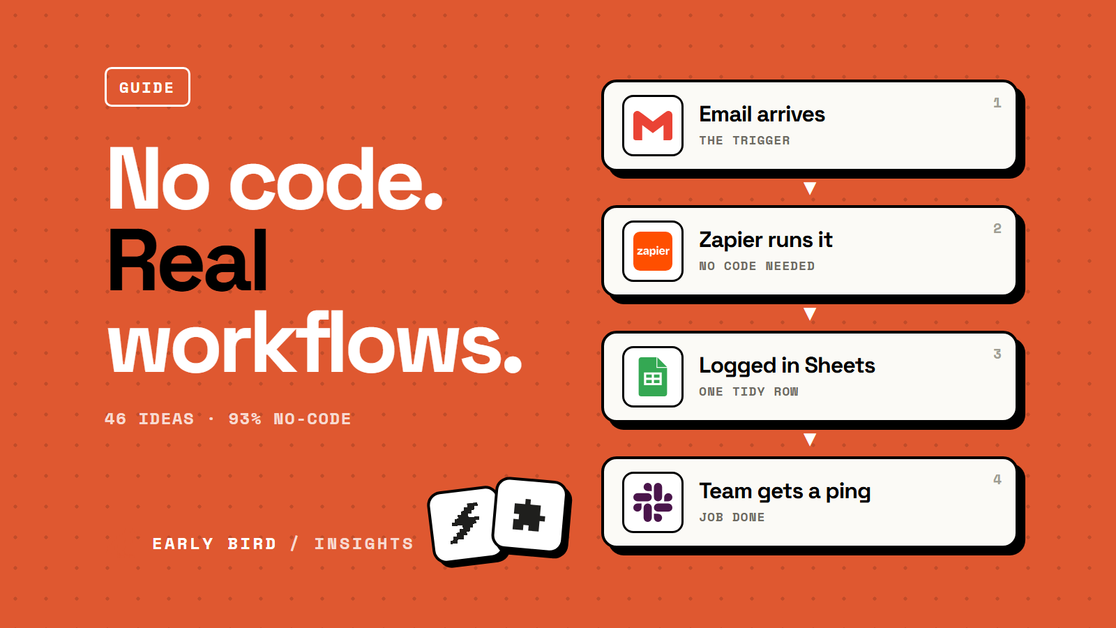 Flow diagram of a no-code automation: an email arrives in Gmail, Zapier handles it, it lands in Google Sheets, and Slack pings the team