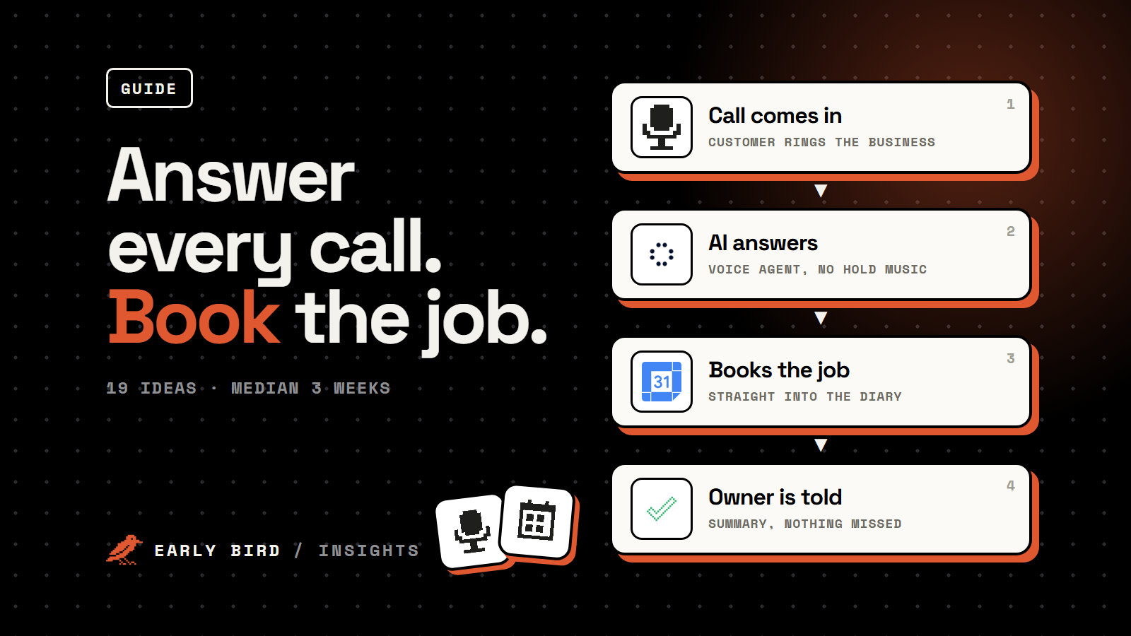 Flow diagram of an AI receptionist: a call comes in, the AI answers on Retell AI, books the job in Google Calendar, and the owner is told