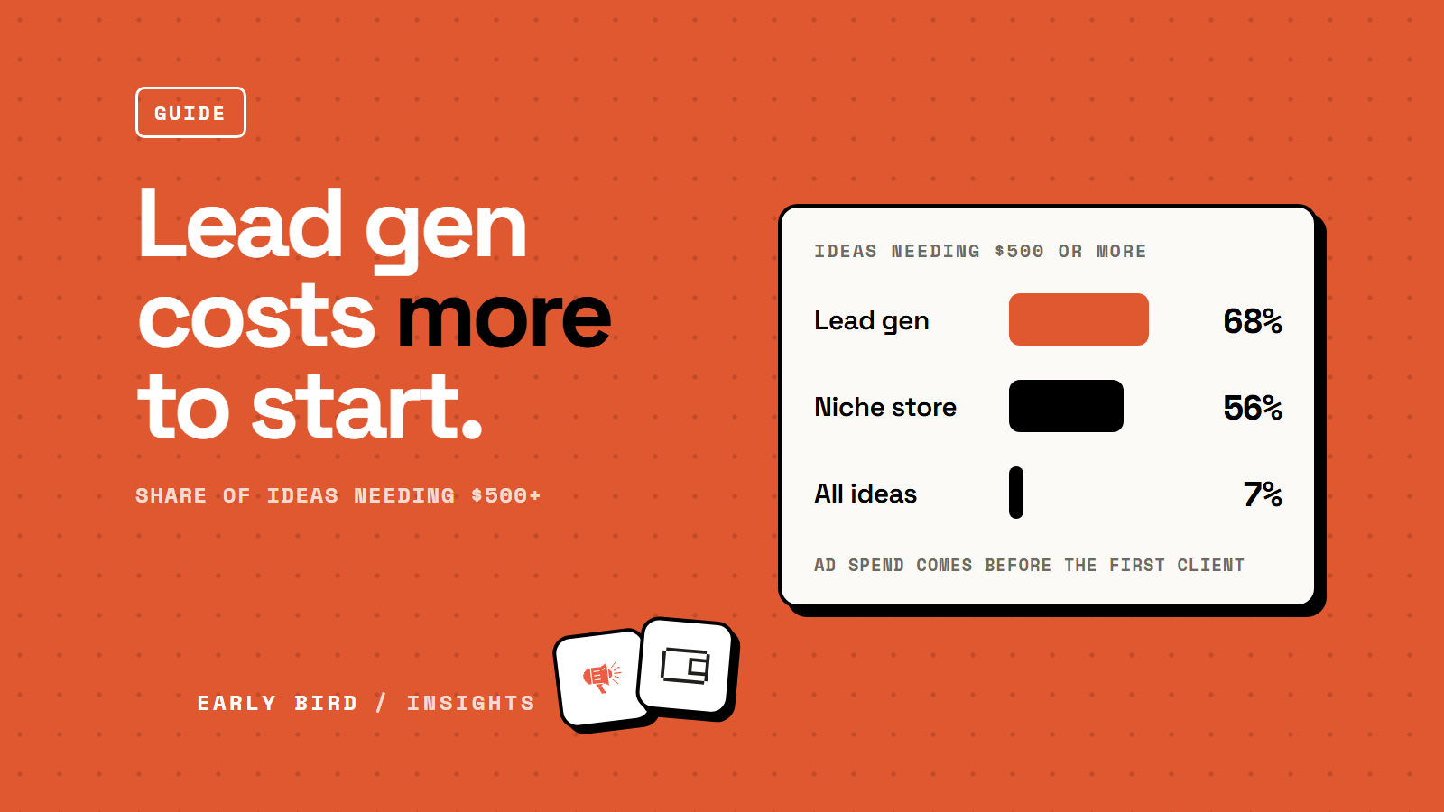 Bar chart of the share of ideas needing $500 or more to start: lead generation 68%, niche online stores 56%, all ideas 7%