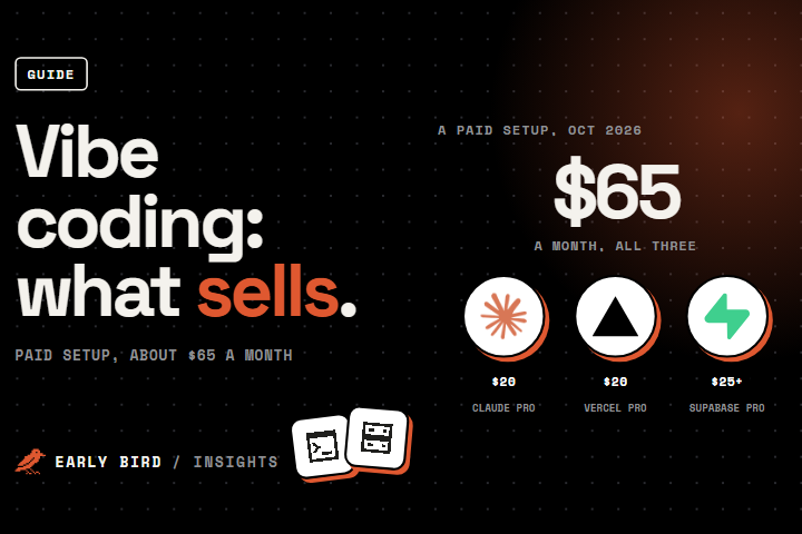 Tool logos with monthly plan prices for vibe coding: Claude Pro $20, Vercel Pro $20, Supabase Pro from $25